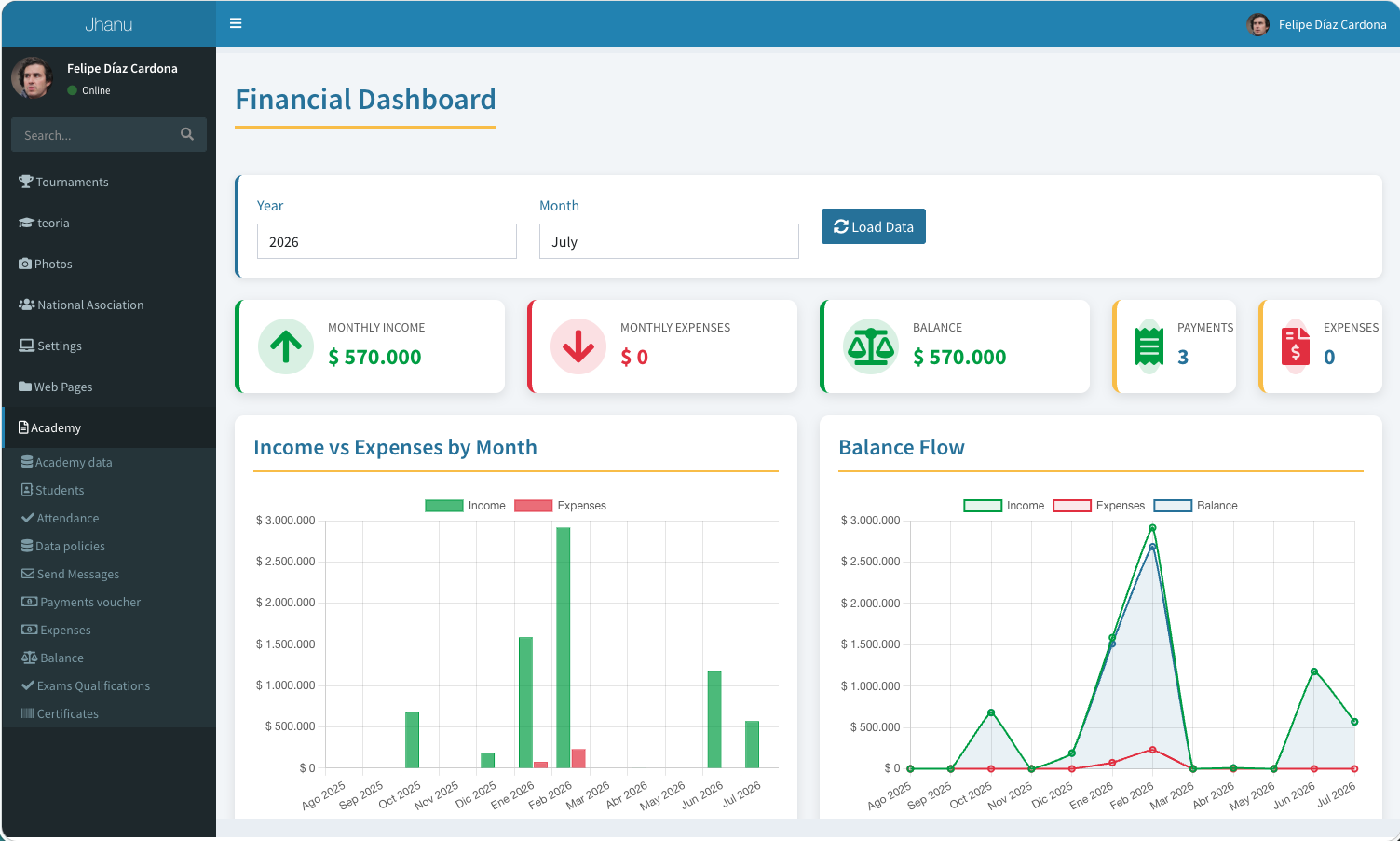 Jhanu financial dashboard: monthly income, expenses and balance of an ITF Taekwon-Do academy